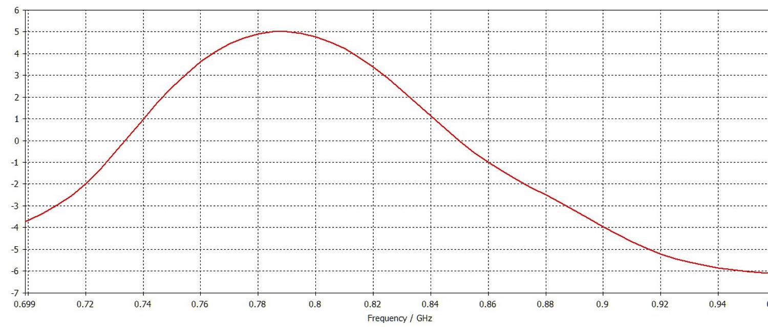 Зависимость коэффициента усиления от частоты для Mikrotik LHGG LTE6 kit