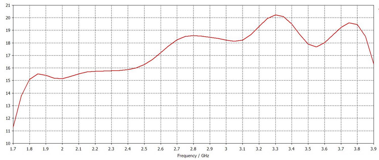 Зависимость коэффициента усиления от частоты для Mikrotik LHGG LTE6 kit