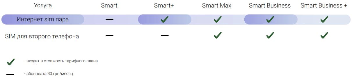 Стоимость услуги SIM для планшета в тарифном плане SMART MAX
