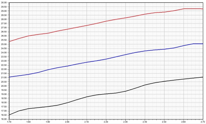 Зависимость коэффициента усиления от частоты для облучателя ANTEX UMO-3F MIMO 2x2
