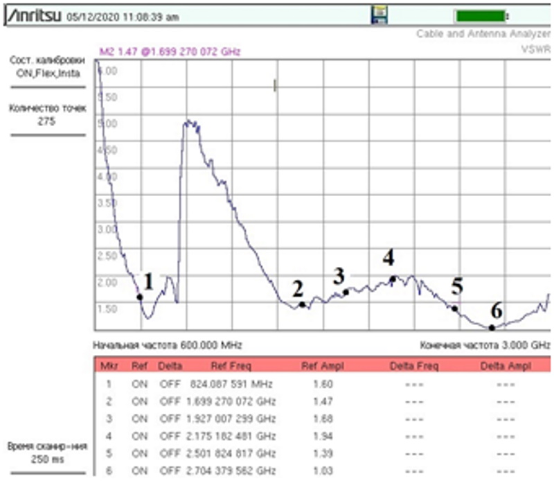 Зависимость КСВ на входе от частоты для антенны R-Net ПЛАНШЕТ MIMO 17
