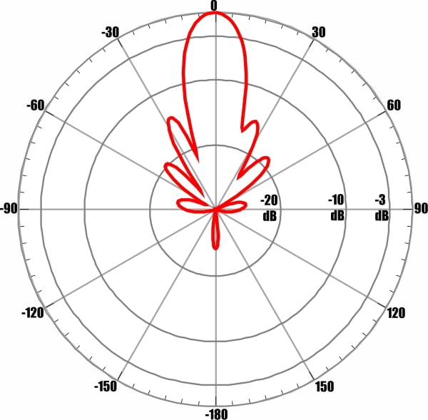 ANTEX AX-2520PF MIMO 2x2 - диаграмма направленности при частоте 2550 МГц для входа №2 (вертикальная поляризация)