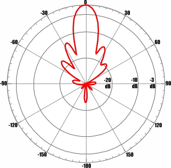 ANTEX AX-2520PF MIMO 2x2 - диаграмма направленности при частоте 2650 МГц для входа №2 (вертикальная поляризация)