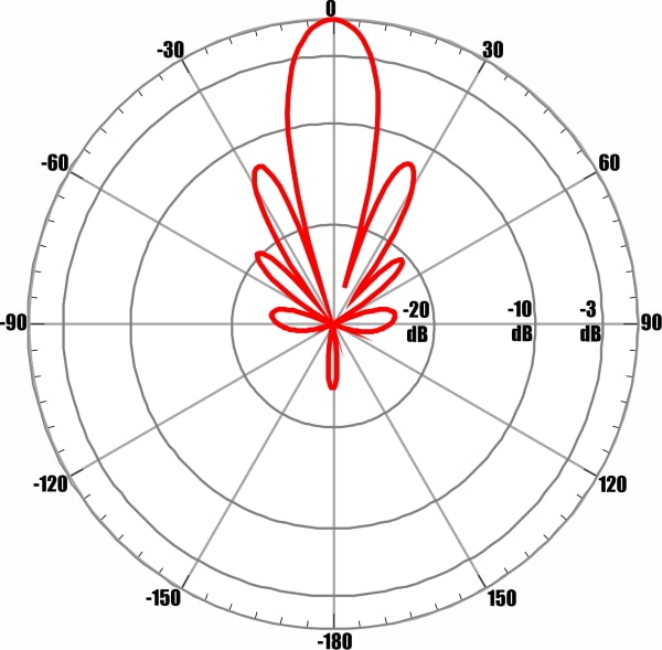 ANTEX AX-2520PF MIMO 2x2 - диаграмма направленности при частоте 2650 МГц для входа №1 (горизонтальная поляризация)