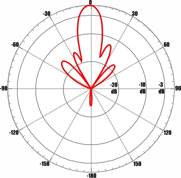 ANTEX AX-2520PF MIMO 2x2 - диаграмма направленности при частоте 2550 МГц для входа №1 (вертикальная поляризация)