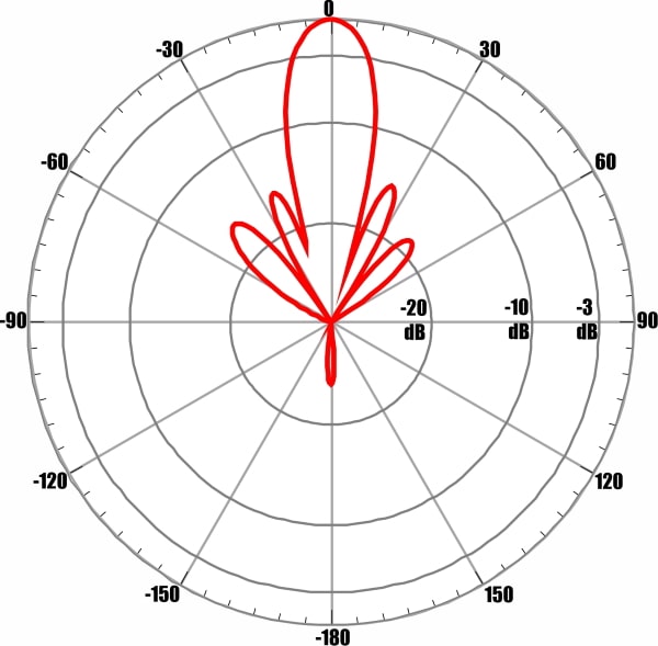 ANTEX AX-2520PF MIMO 2x2 - диаграмма направленности при частоте 2600 МГц для входа №1 (вертикальная поляризация)