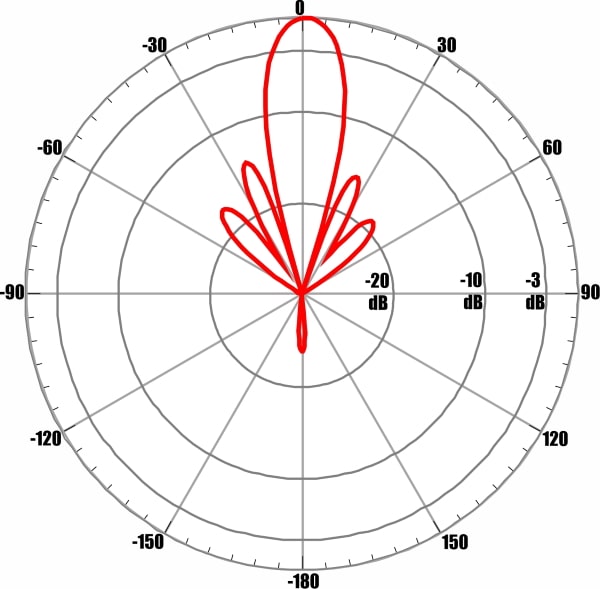 ANTEX AX-2520PF MIMO 2x2 - диаграмма направленности при частоте 2650 МГц для входа №1 (вертикальная поляризация)