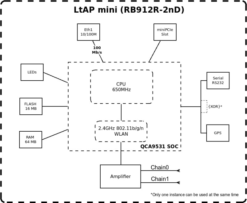 Блок-схема автомобильного роутера MIKROTIK LtAP mini 4G kit