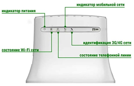 Индикация на роутере ZTE MF283U