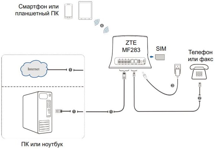 Схема подключения 4G роутера ZTE MF283U