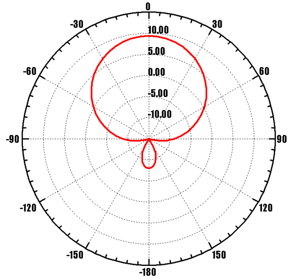 ANTEX Nitsa-5F MIMO 2x2 - диаграмма направленности при частоте 850 МГц (горизонтальная плоскость - вертикальная поляризация)