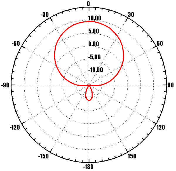 ANTEX Nitsa-5F MIMO 2x2 - диаграмма направленности при частоте 925 МГц (горизонтальная плоскость - вертикальная поляризация)