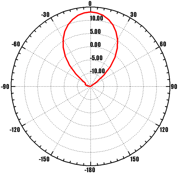 ANTEX Nitsa-5F MIMO 2x2 - диаграмма направленности при частоте 2450 МГц (вертикальная плоскость - вертикальная поляризация)