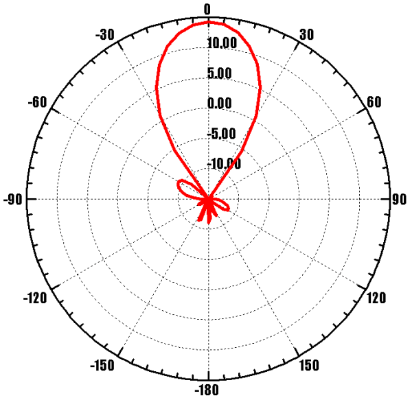 ANTEX Nitsa-5F MIMO 2x2 - диаграмма направленности при частоте 2675 МГц (вертикальная плоскость - вертикальная поляризация)