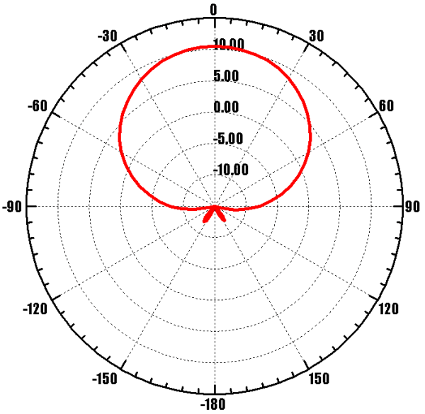 ANTEX Nitsa-5F MIMO 2x2 - диаграмма направленности при частоте 1800 МГц (горизонтальная плоскость - вертикальная поляризация)