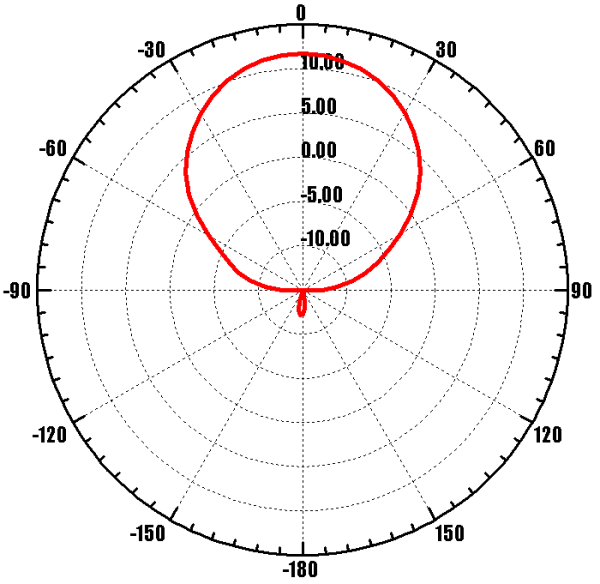 ANTEX Nitsa-5F MIMO 2x2 - диаграмма направленности при частоте 2175 МГц (горизонтальная плоскость - вертикальная поляризация)