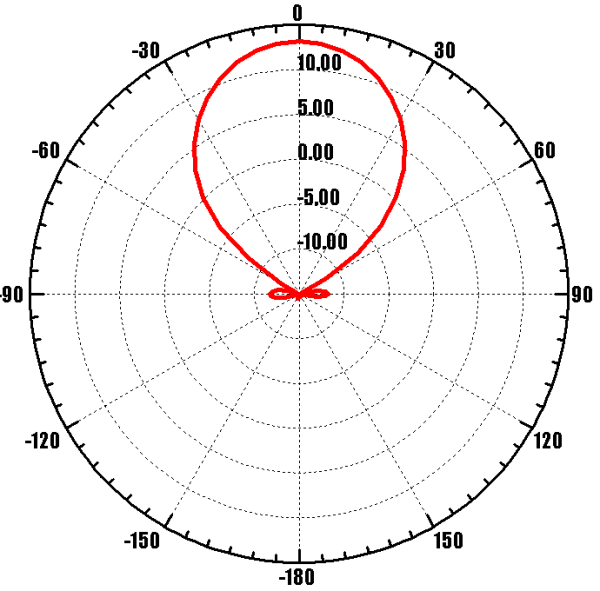 ANTEX Nitsa-5F MIMO 2x2 - диаграмма направленности при частоте 2450 МГц (горизонтальная плоскость - вертикальная поляризация)