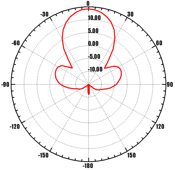 ANTEX Nitsa-5F MIMO 2x2 - диаграмма направленности при частоте 2675 МГц (горизонтальная плоскость - вертикальная поляризация)