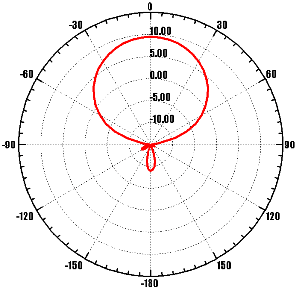 ANTEX Nitsa-5F MIMO 2x2 - диаграмма направленности при частоте 925 МГц (вертикальная плоскость - вертикальная поляризация)