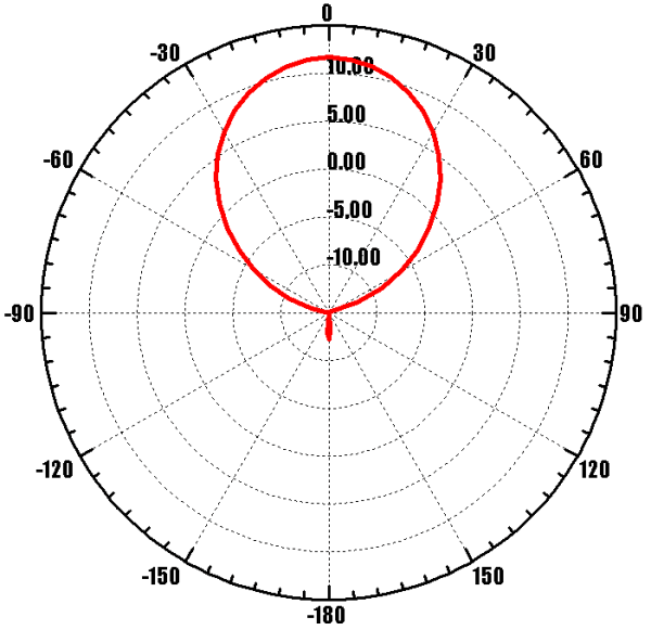 ANTEX Nitsa-5F MIMO 2x2 - диаграмма направленности при частоте 2175 МГц (вертикальная плоскость - вертикальная поляризация)