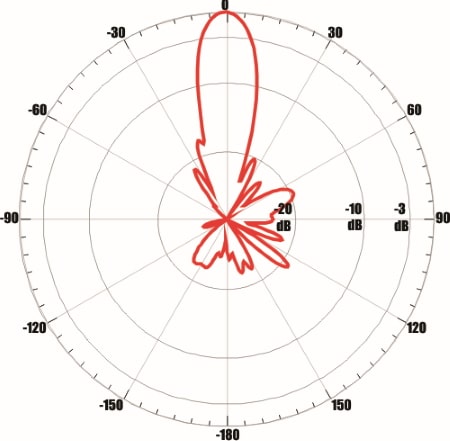 ANTEX UMO-3F MIMO 2x2 - диаграмма направленности при частоте 2200 МГц для входа №1 (вертикальная плоскость)