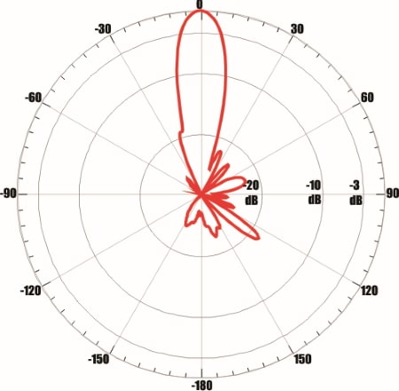 ANTEX UMO-3F MIMO 2x2 - диаграмма направленности при частоте 2450 МГц для входа №1 (вертикальная плоскость)
