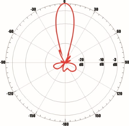 ANTEX UMO-3F MIMO 2x2 - диаграмма направленности при частоте 2200 МГц для входа №1 (горизонтальная плоскость)