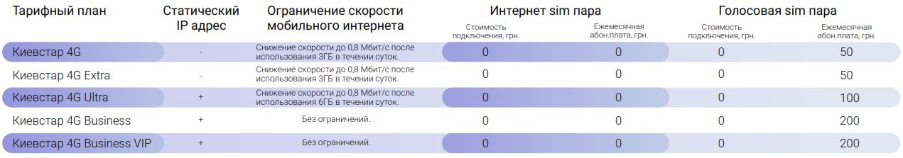 Особенности тарифных планов Киевстар для мобильного интернета