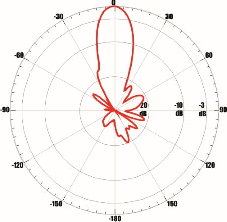 ANTEX AX-1800 OFFSET 75 MIMO 2x2 - диаграмма направленности при частоте 1880 МГц для входа №1 (вертикальная плоскость)