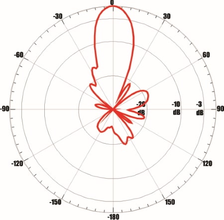 ANTEX AX-1800 OFFSET 75 MIMO 2x2 - диаграмма направленности при частоте 1710 МГц для входа №1 (вертикальная плоскость)