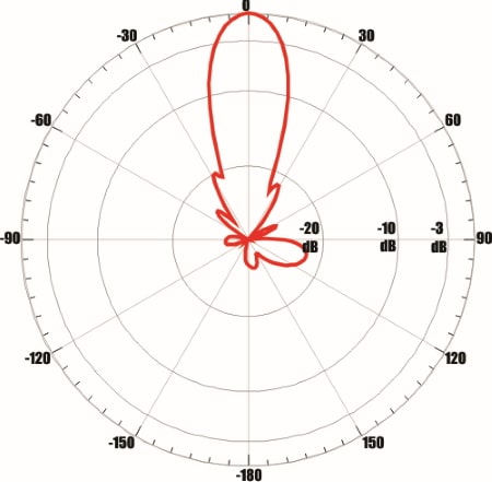 ANTEX AX-1800 OFFSET 75 MIMO 2x2 - диаграмма направленности при частоте 1880 МГц для входа №1 (горизонтальная плоскость)