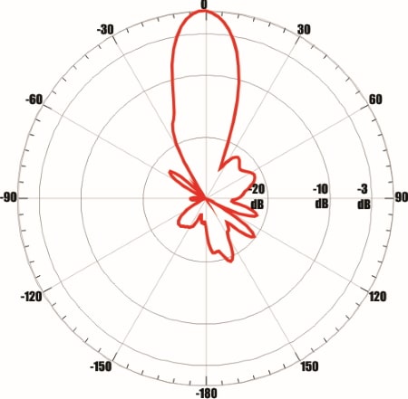 ANTEX AX-1800 OFFSET 75 MIMO 2x2 - диаграмма направленности при частоте 1880 МГц для входа №2 (вертикальная плоскость)