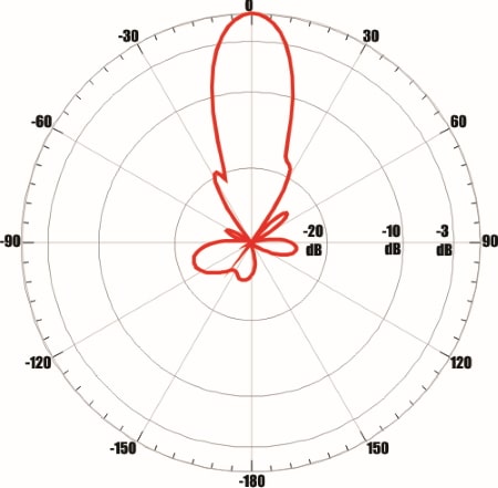 ANTEX AX-1800 OFFSET 75 MIMO 2x2 - диаграмма направленности при частоте 1880 МГц для входа №2 (горизонтальная плоскость)