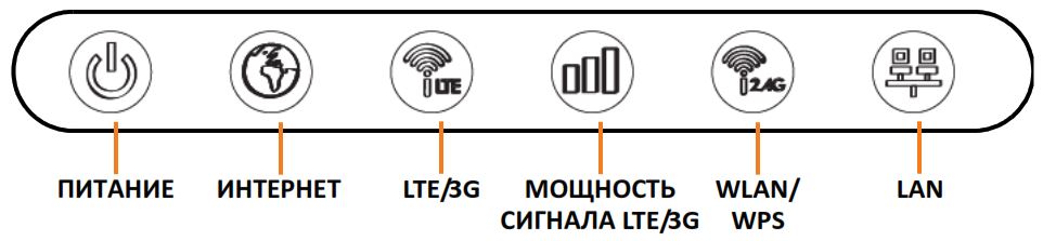 Светодиодная индикация на роутере ZYXEL LTE3301-M209