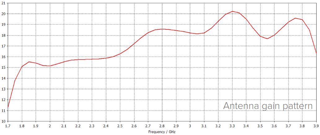 Зависимость коэффициента усиления от частоты для Mikrotik RBLHGR&R11e-LTE6