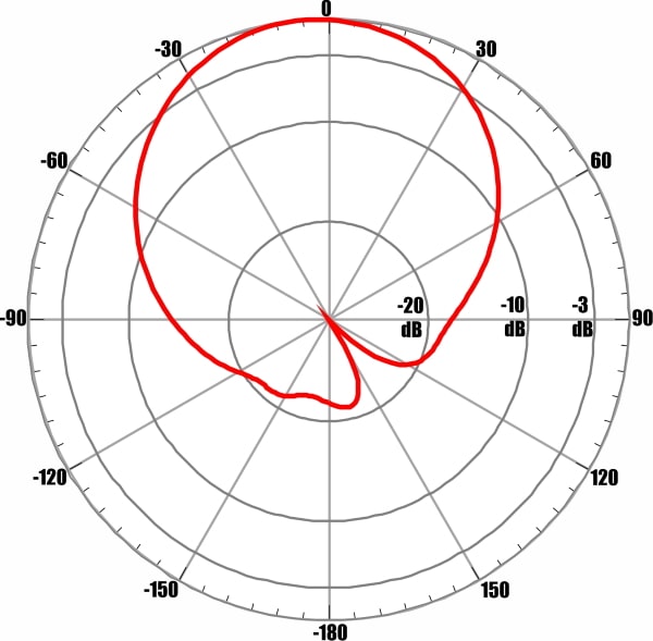 ANTEX AX-2513PF MIMO 2x2 - диаграмма направленности при частоте 2500 МГц для входа №1 (горизонтальная поляризация)