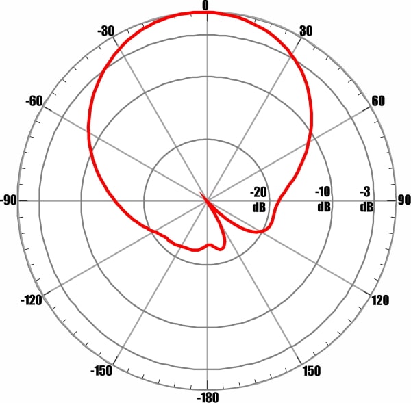 ANTEX AX-2513PF MIMO 2x2 - диаграмма направленности при частоте 2550 МГц для входа №1 (горизонтальная поляризация)