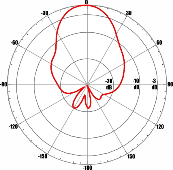 ANTEX AX-2513PF MIMO 2x2 - диаграмма направленности при частоте 2500 МГц для входа №2 (вертикальная поляризация)