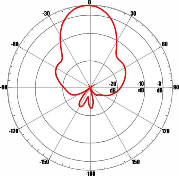 ANTEX AX-2513PF MIMO 2x2 - диаграмма направленности при частоте 2550 МГц для входа №2 (вертикальная поляризация)