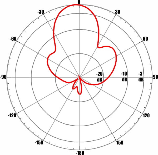 ANTEX AX-2513PF MIMO 2x2 - диаграмма направленности при частоте 2650 МГц для входа №2 (вертикальная поляризация)