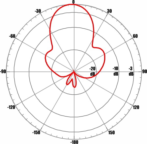 ANTEX AX-2513PF MIMO 2x2 - диаграмма направленности при частоте 2600 МГц для входа №1 (вертикальная поляризация)