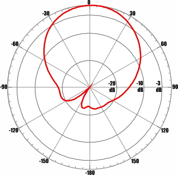 ANTEX AX-2513PF MIMO 2x2 - диаграмма направленности при частоте 2550 МГц для входа №2 (горизонтальная поляризация)