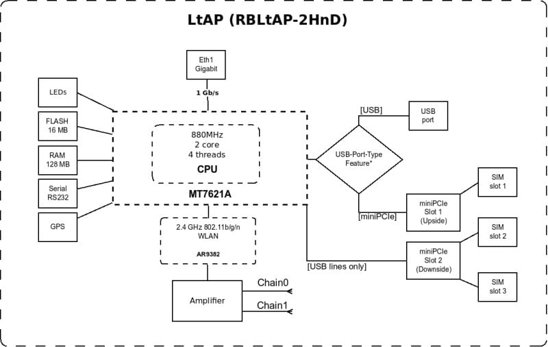 Блок-схема автомобильного роутера MIKROTIK LtAP LTE kit