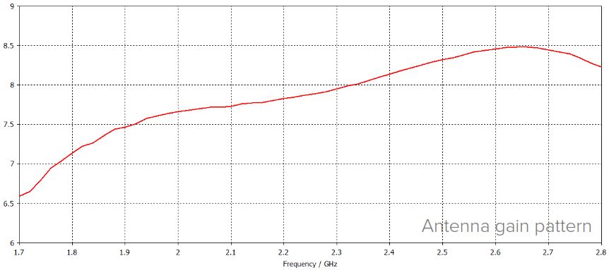 Зависимость коэффициента усиления от частоты для Mikrotik RBSXTR&R11e-LTE6