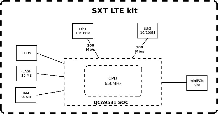 Блок-схема точки доступа Mikrotik RBSXTR&R11e-LTE6