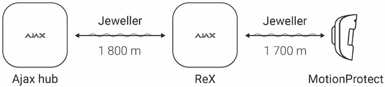 Дальность связи по радиоканалу для AJAX ReX