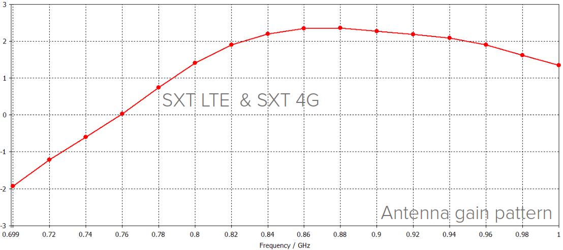 Зависимость коэффициента усиления от частоты для Mikrotik RBSXTR&R11e-4G