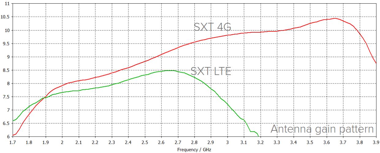 Зависимость коэффициента усиления от частоты для Mikrotik RBSXTR&R11e-4G