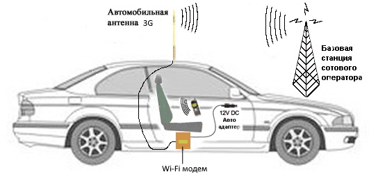 Схема установки антенны ANTENITI 3G 11 dbi (magnetic)