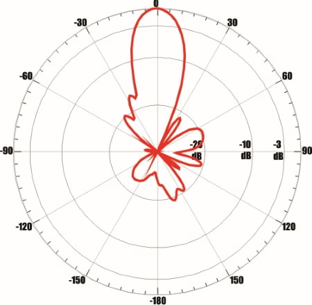 ANTEX AX-1800 OFFSET 75 MIMO 2x2 - диаграмма направленности при частоте 1710 МГц для входа №2 (вертикальная плоскость)